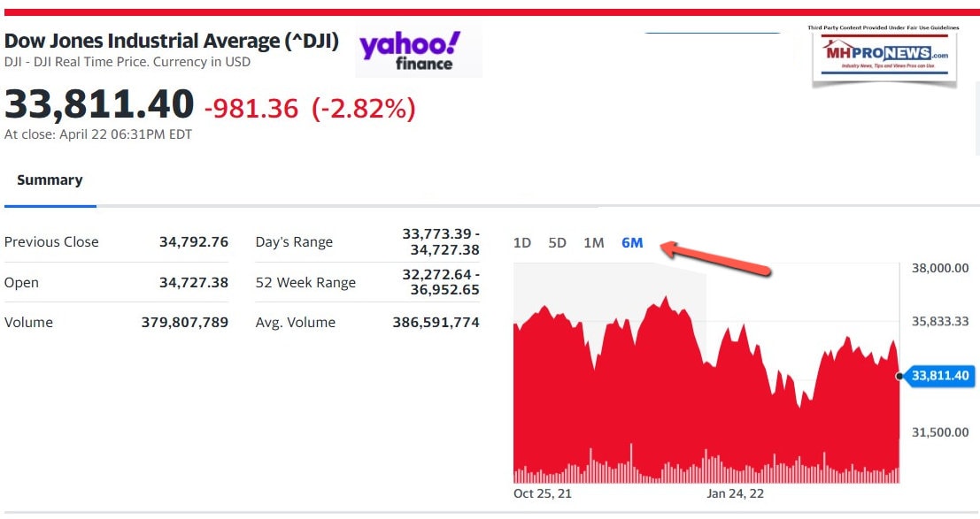 DowJones6Month4.24.2022MHProNews