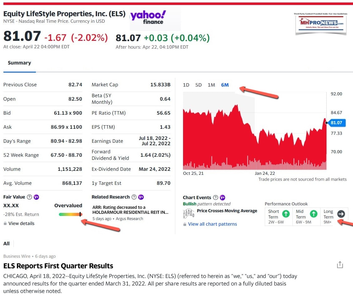 ELSovervalued4.24.2022Yahoo-MHProNews6Months