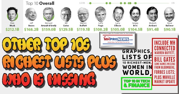 GraphicsLists10RichestMenTop10WomenWorldTop10TechFinanceIncludeManHousingConnectedWarrenBuffettBillGatesSomeNamesMissingFromBloombergForbesVCListsPlusMHVilleMarketUpdateMHProNews