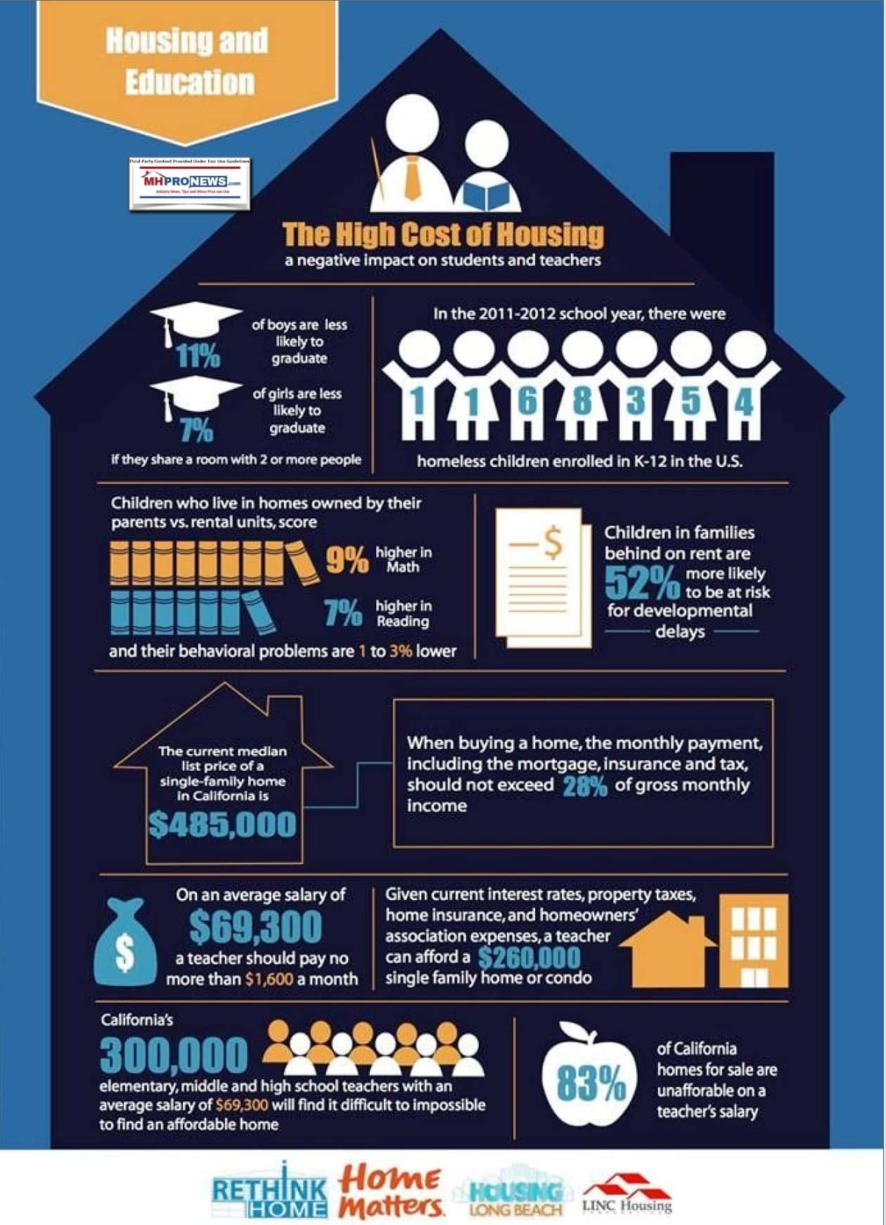 HousingAndEducationHighCostOfHousingInfographicDataMHProNews