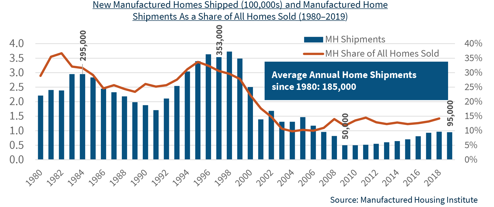 Manufactured-housing-FMCommercialSearch-SourceMHI-MHProNews