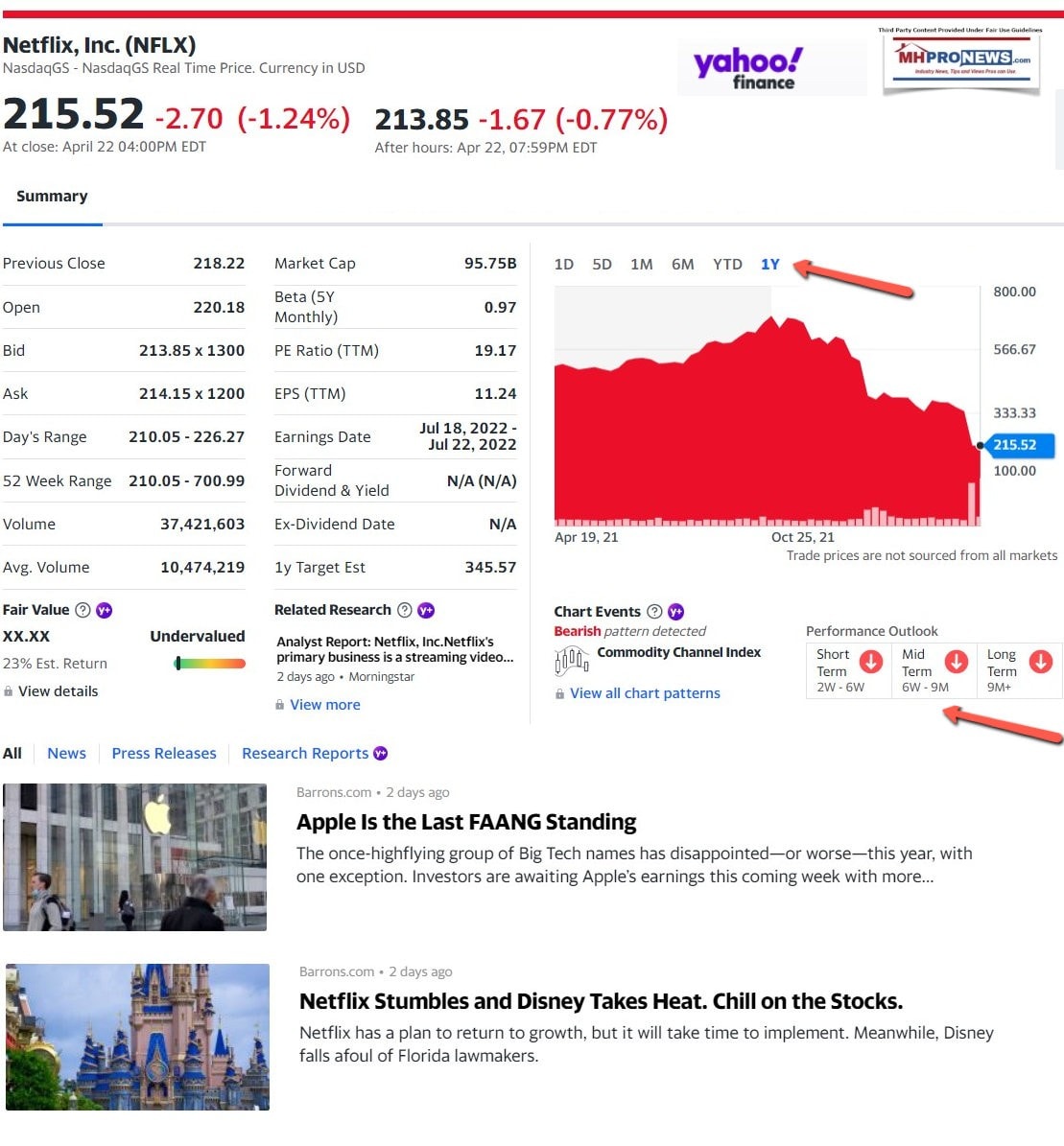 Netflix1YearStockTrackYahoo-MHProNews4.24.2022