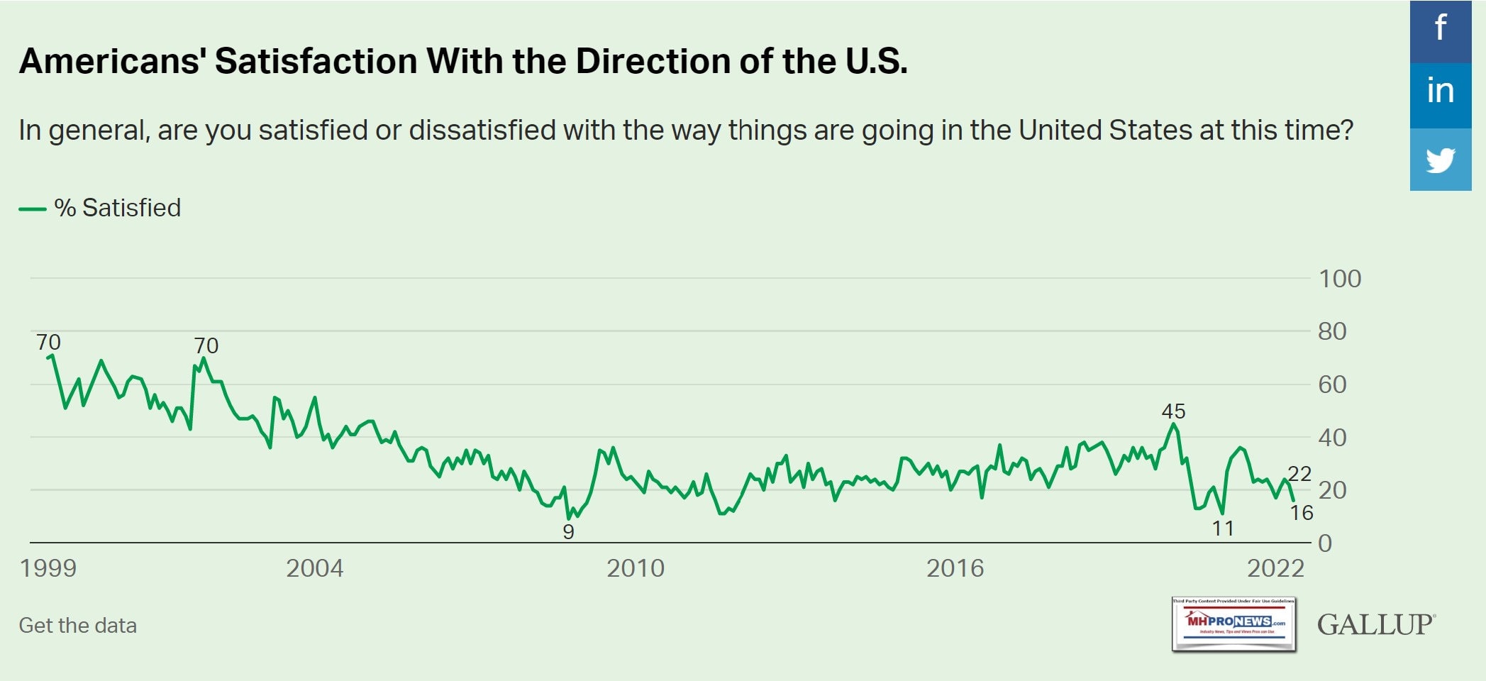 AmericansSatisfactionOfTheDirectionOftheU.S.May2022GallupSurveyPollMHProNews