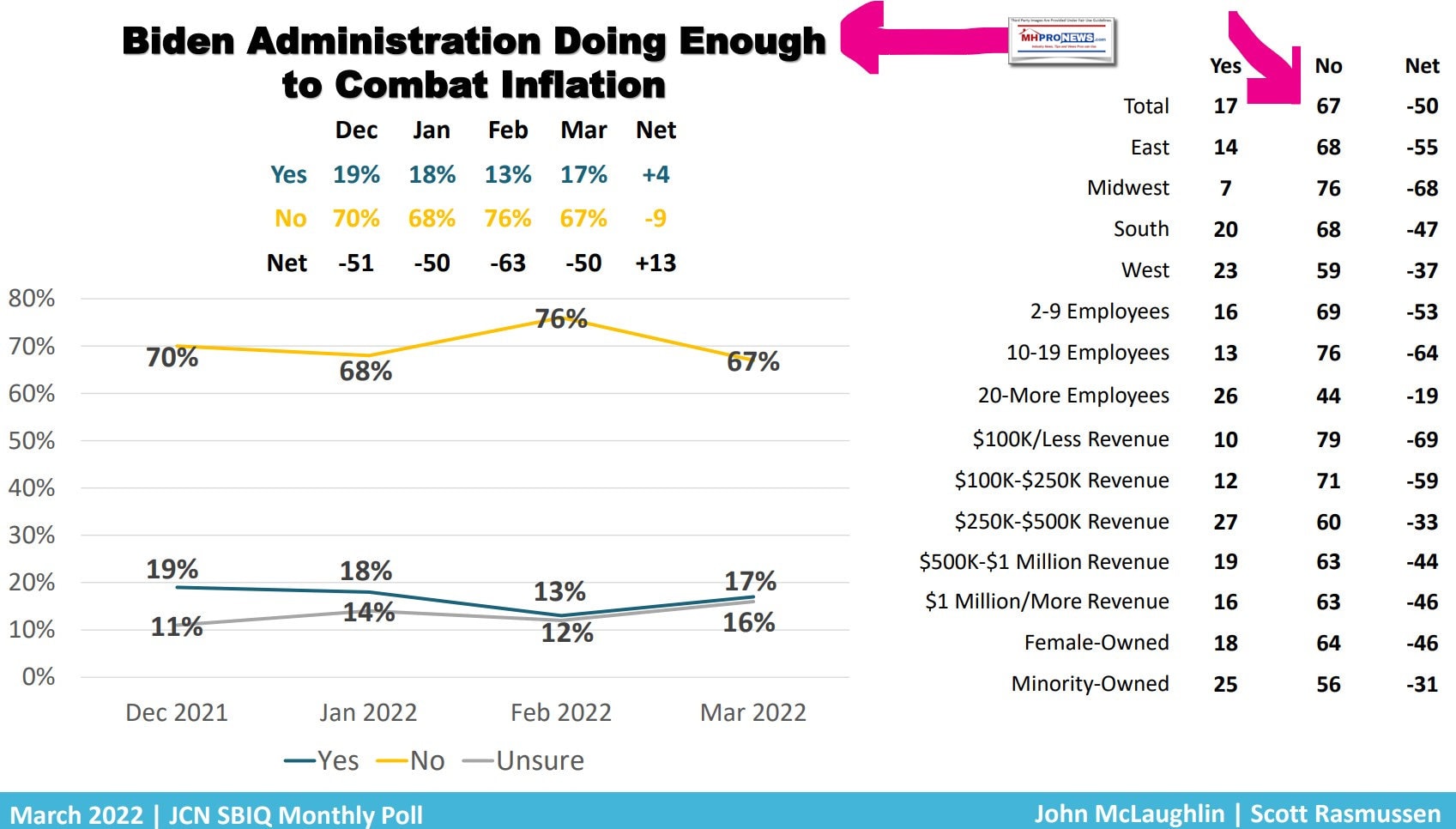 BidenAdminDoingEnoughToCombatInflationNo67March2022PercentManufacturedHomeProNews