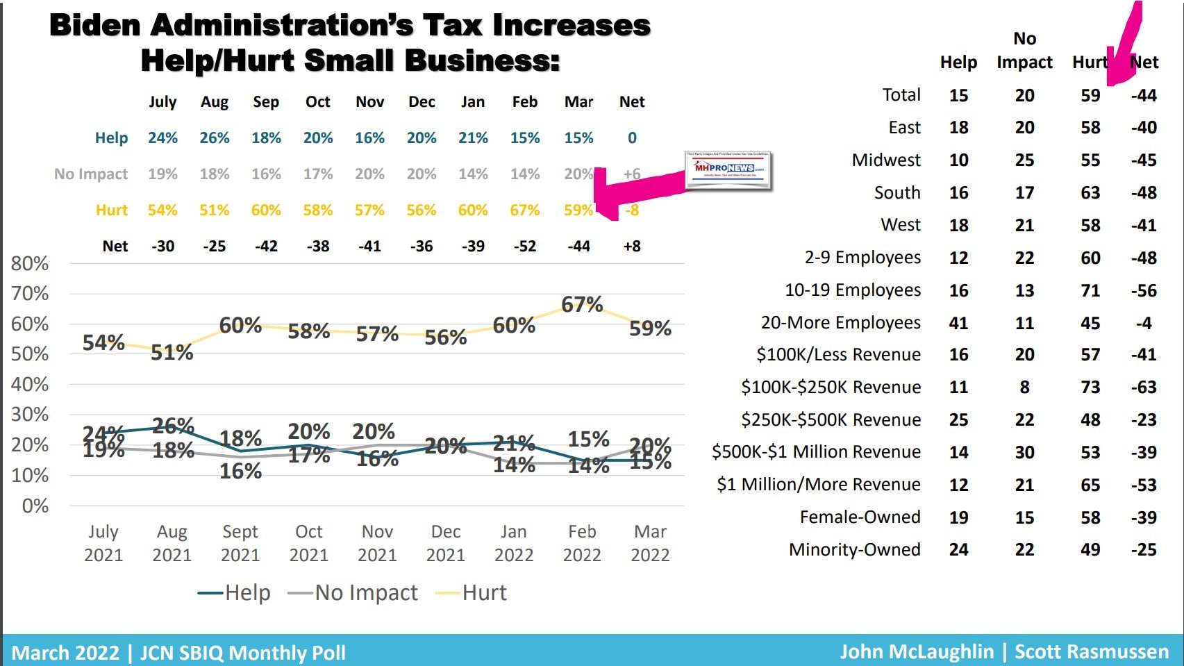 BidenAdministrationTaxHikesHelpHurtSmallBusinessesMarch2022JobCreatorsNetworkPollMHProNews