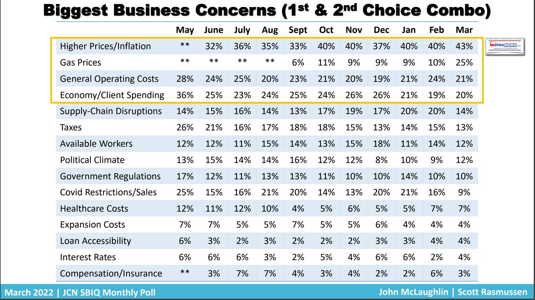 BiggestConcernsForSmallBusinessesJCNmarchSurveyPollRasmussenMHProNews