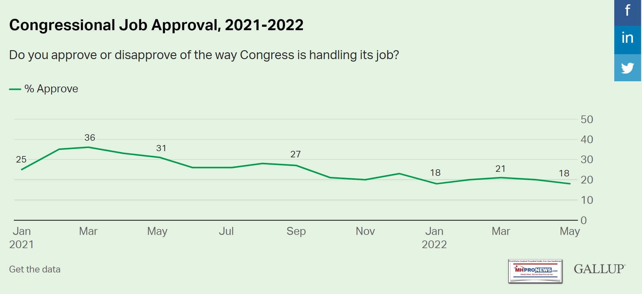 CongressionalJobApprovalJan2021-toMay2022GallupSurveyPollingMHProNews