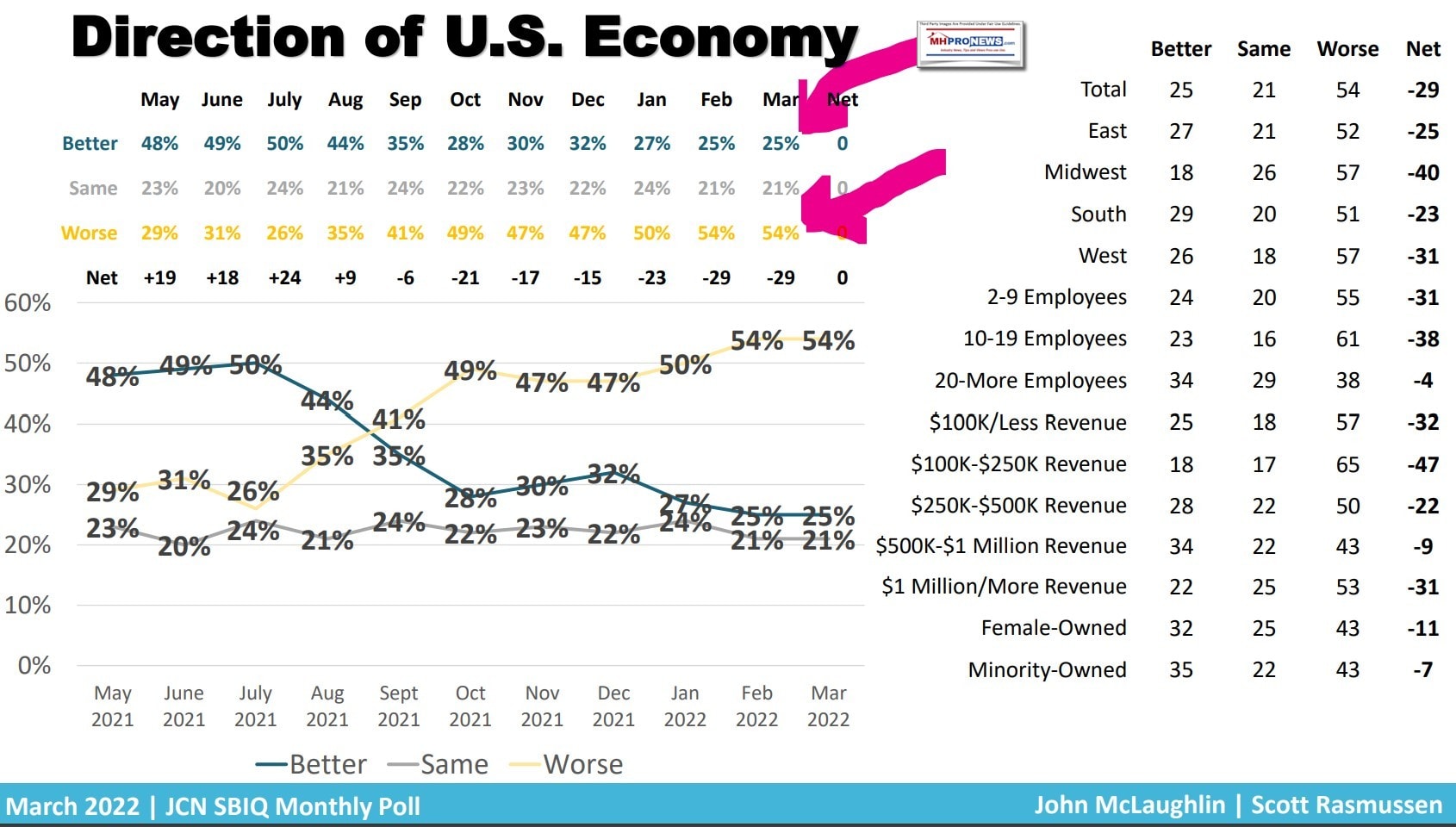 DirectionOfEconomyJobCreatorsNetworkJCNMarch2022DataMHProNews