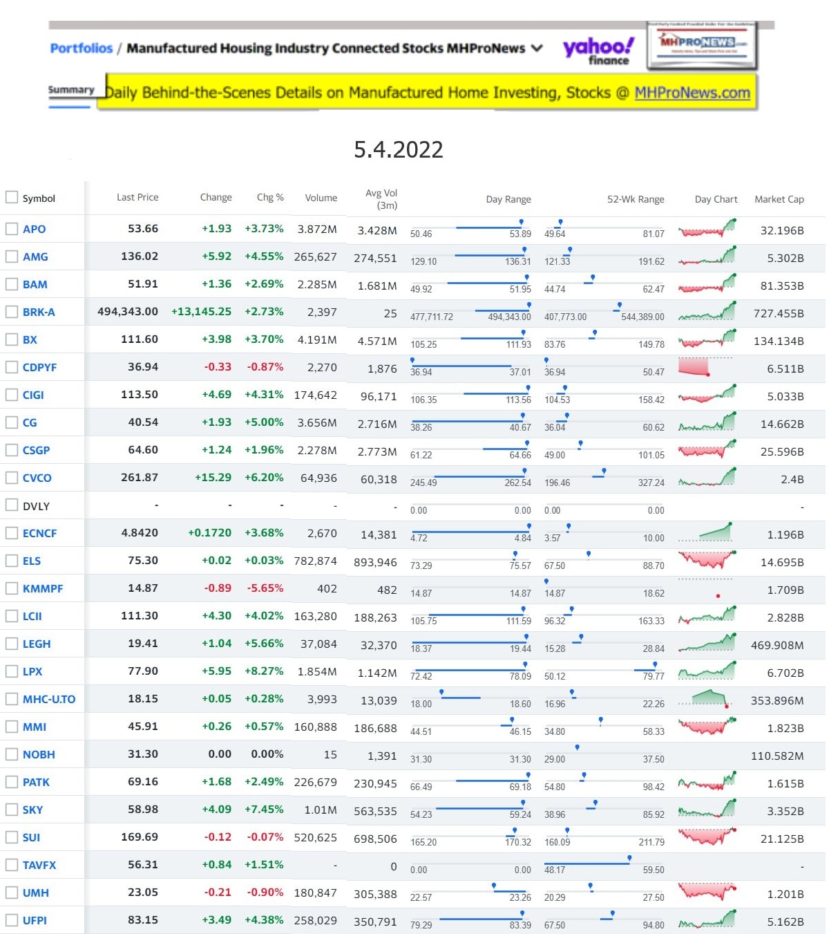 DowJones-ManufacturedHomeCommunitiesMobileHomeParksFactoriesProductionSuppliersFinanceStocksEquitiesClosingDataYahooFinanceLog5.4.2022