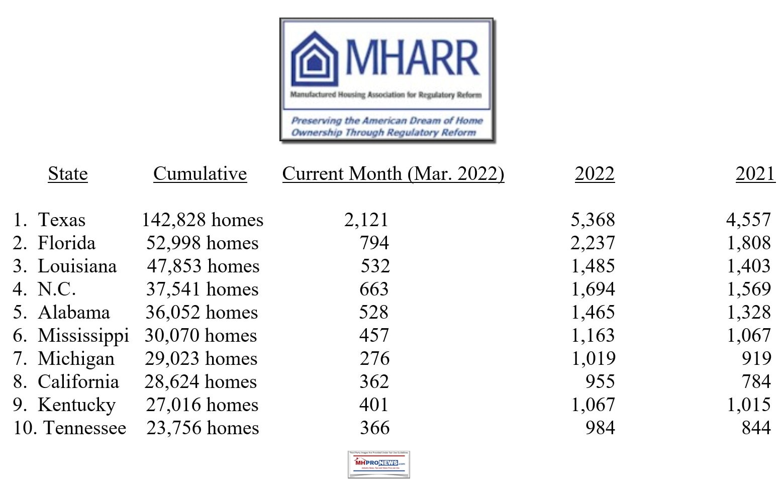 MHARR March 2022 Top Ten 10 States for Manufactured Home Shipments MHProNews