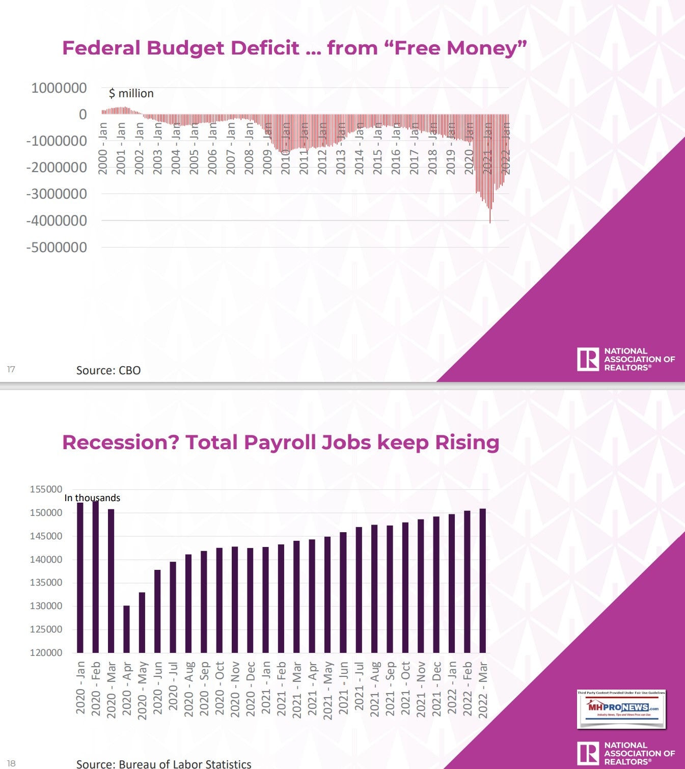 NAR-FederalBudgetDeficitFromFreeMoneyRecessionTotalPayrollJobsKeepRisingMar-2022MHProNews