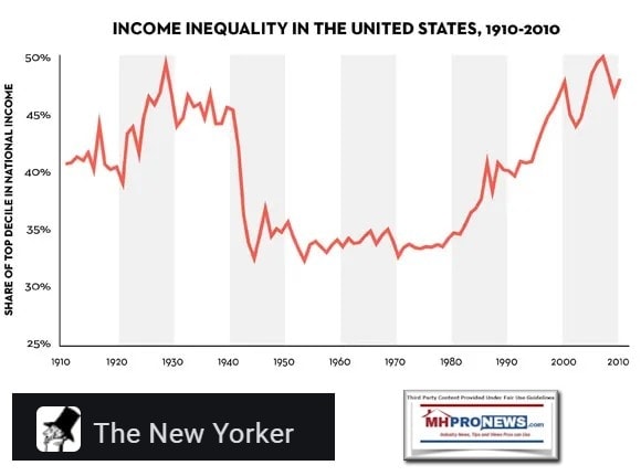 NewYorkerLogoWealthInequalityChart1910-2010MiddleClassRiseFallMHLivingNewsMoreMonopolyPowerEqualsLowerEarningPowerForWorkingMiddleClass