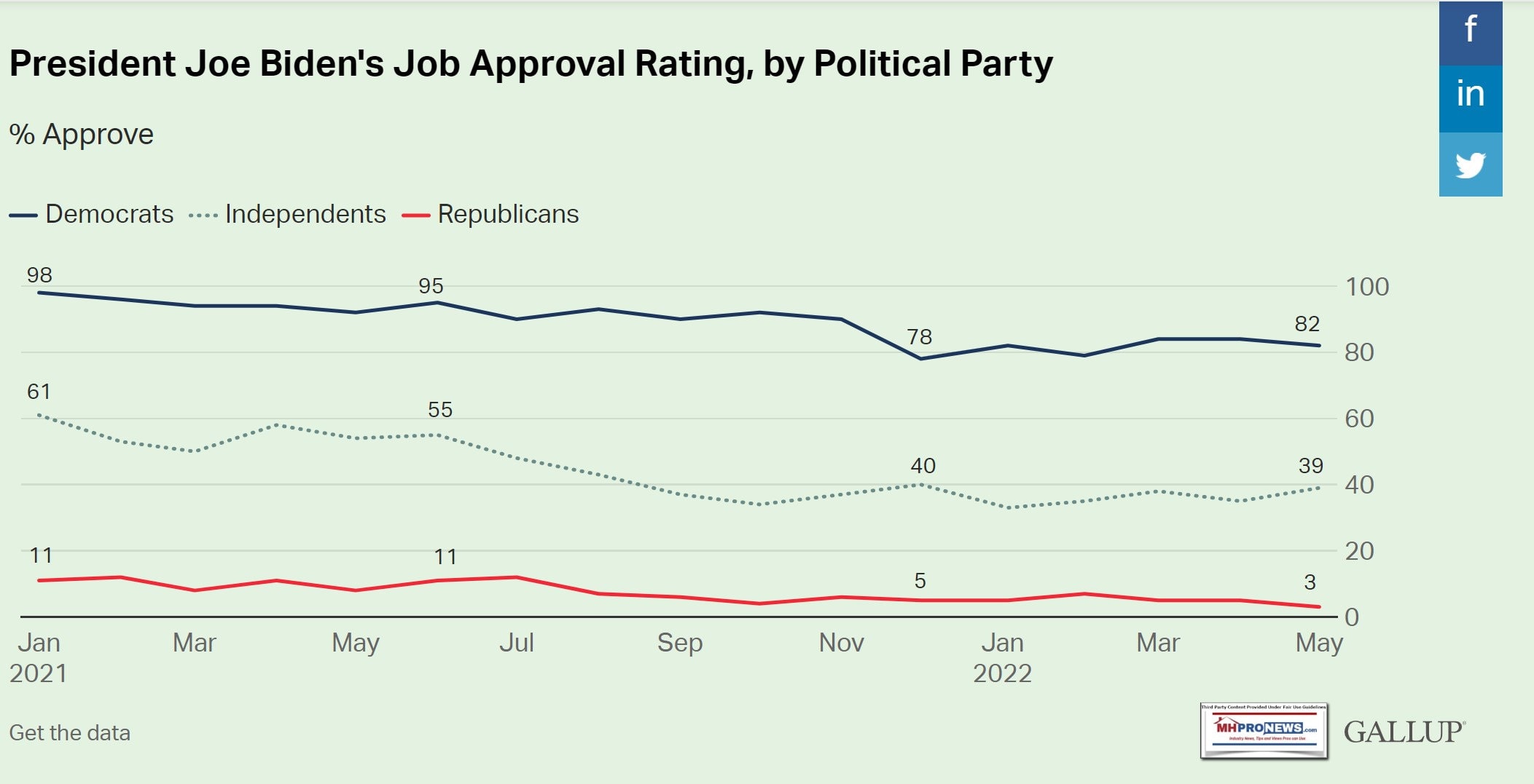 PINOBidenJobApprovalByPoliticalPartyGallupMay2022SurveyPollMHProNews