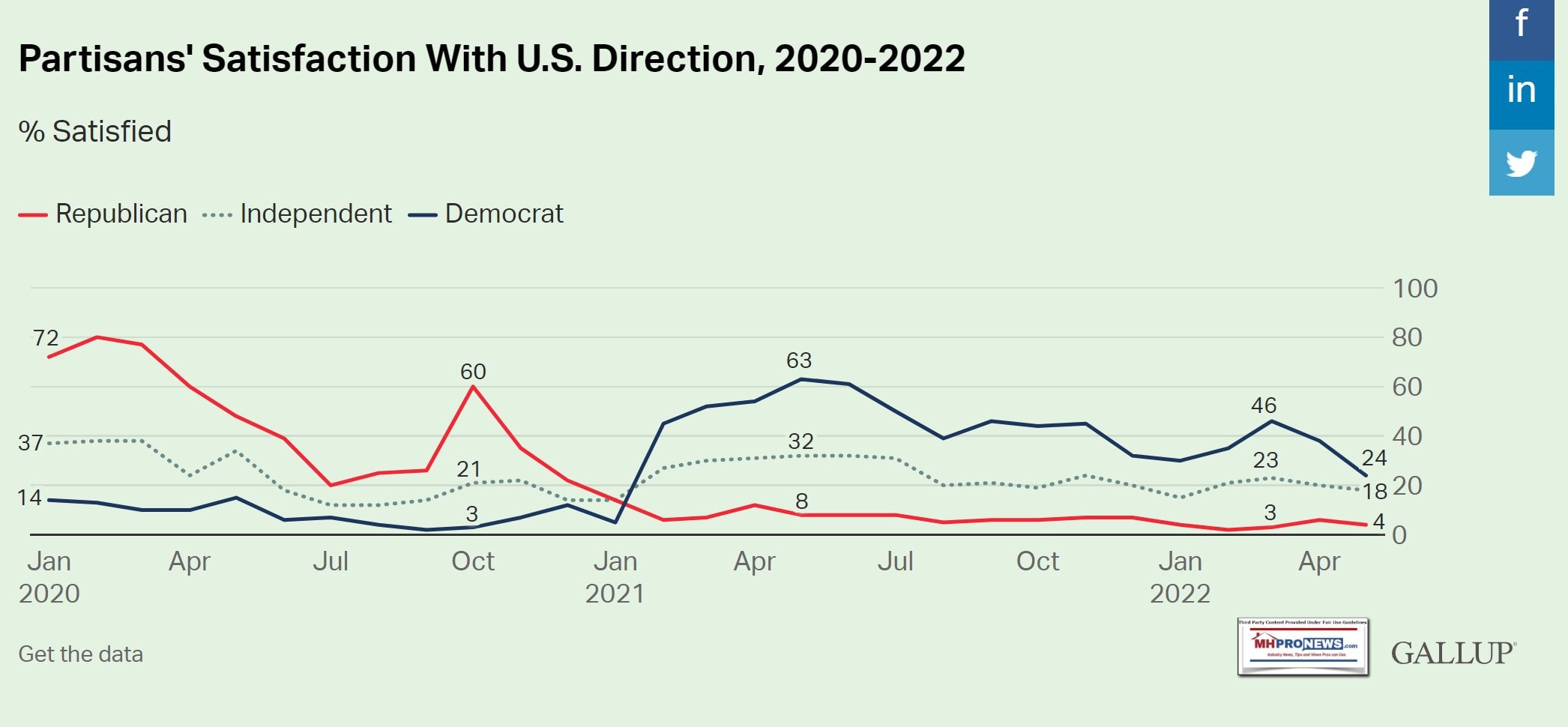 PartisanDemocratRepublicanIndependentSatisfactionWithDirectionOfCountryPercentSatisfiedByAffilationMay2022GallupSurveyPollingMHProNews