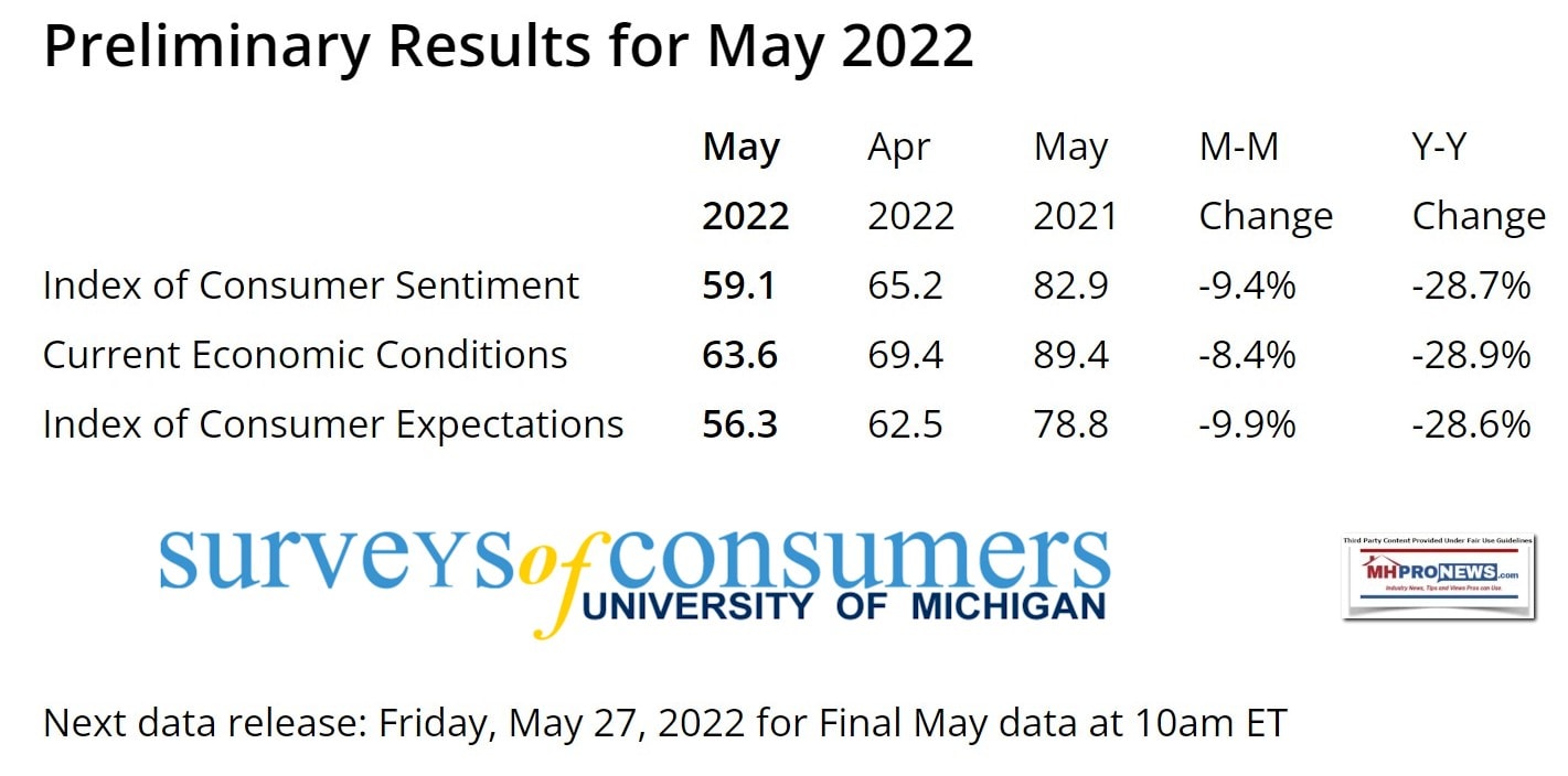 SurveyOfConsumerSentimentsIndexMay2022-UnivOfMichiganManufacturedHomeProNews