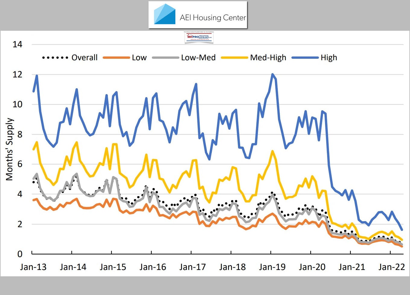 USHousingSupplyByPricePoint-AEIHousingCenter-MHProNews