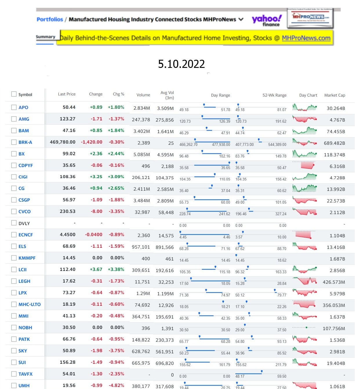 Yahoo-ManufacturedHomeCommunitiesMobileHomeParksFactoriesProductionSuppliersFinanceStocksEquitiesClosingDataYahooFinanceLog5.10.2022