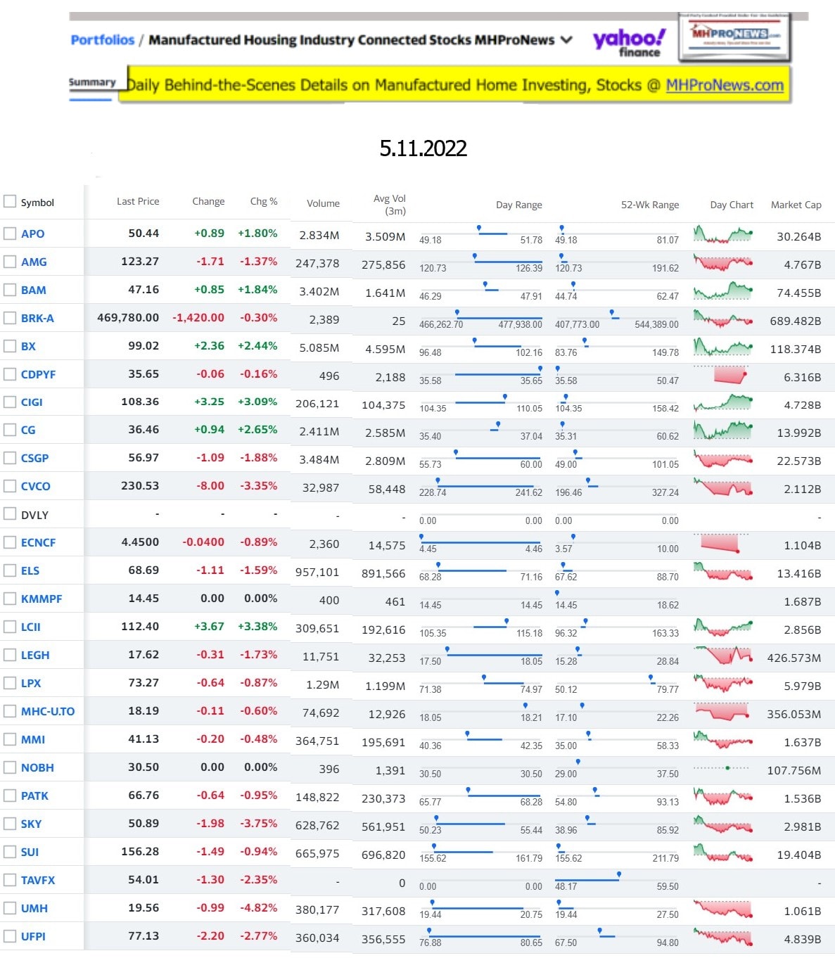 Yahoo-ManufacturedHomeCommunitiesMobileHomeParksFactoriesProductionSuppliersFinanceStocksEquitiesClosingDataYahooFinanceLog5.11.2022