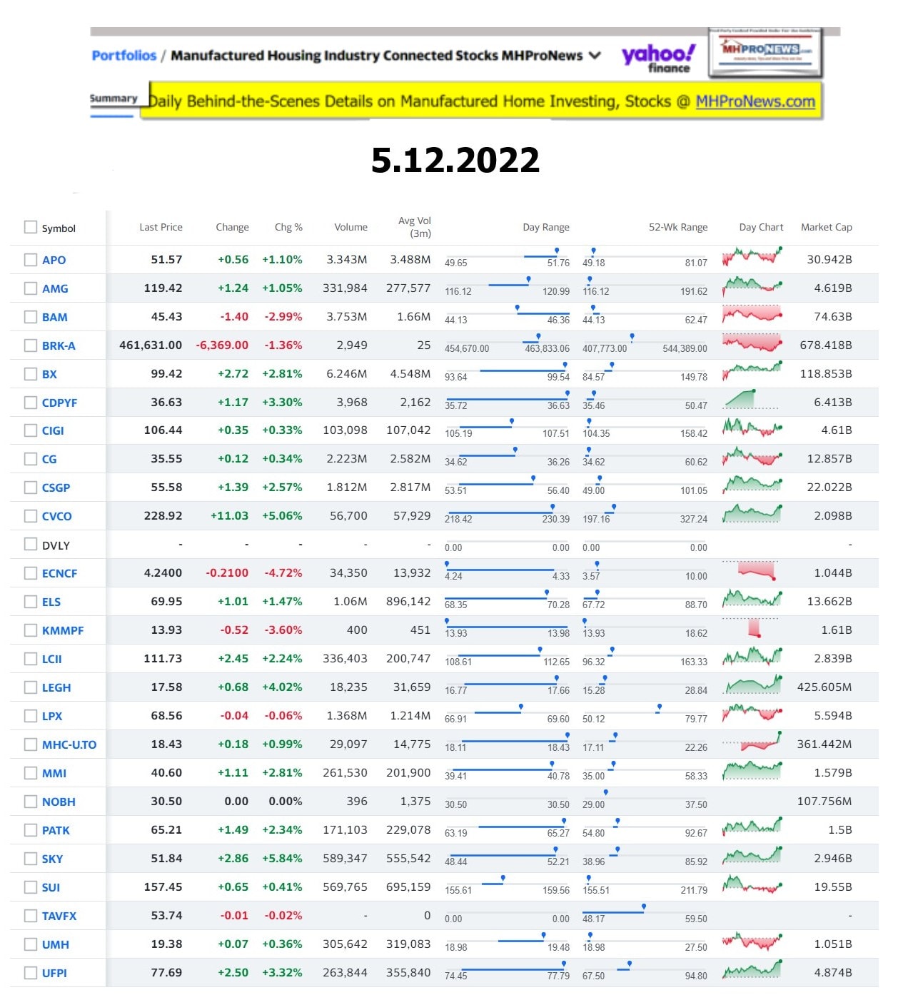Yahoo-ManufacturedHomeCommunitiesMobileHomeParksFactoriesProductionSuppliersFinanceStocksEquitiesClosingDataYahooFinanceLog5.12.2022
