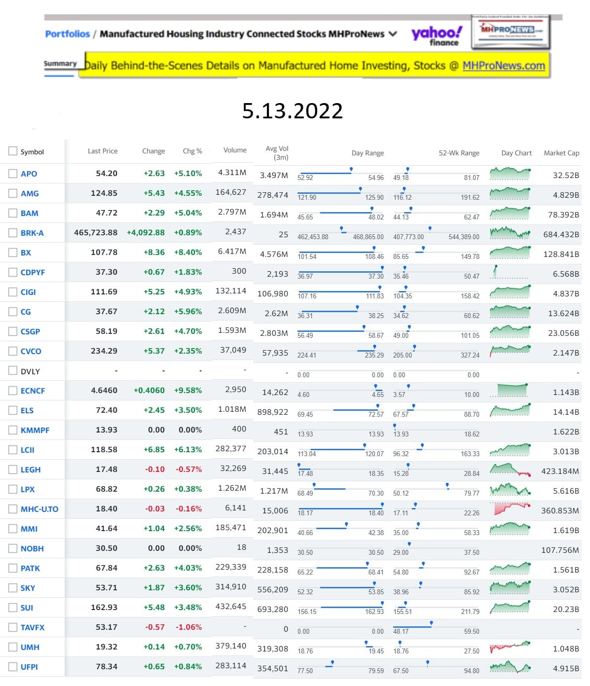 Yahoo-ManufacturedHomeCommunitiesMobileHomeParksFactoriesProductionSuppliersFinanceStocksEquitiesClosingDataYahooFinanceLog5.13.2022