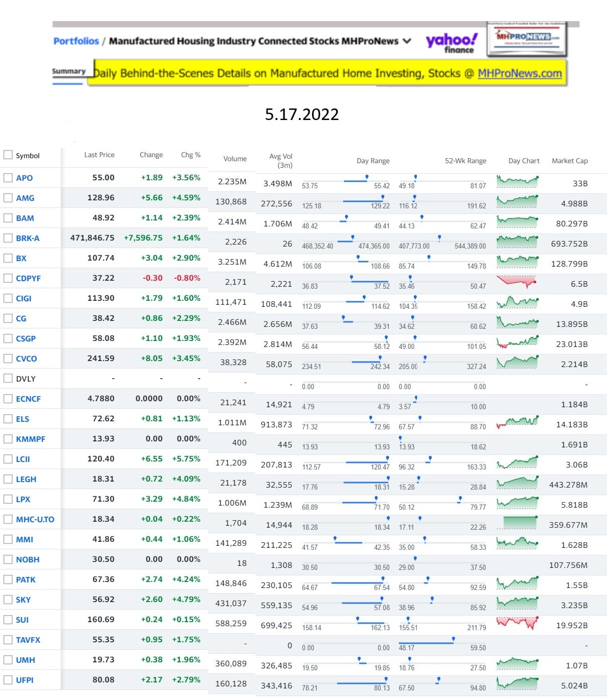 Yahoo-ManufacturedHomeCommunitiesMobileHomeParksFactoriesProductionSuppliersFinanceStocksEquitiesClosingDataYahooFinanceLog5.17.2022b
