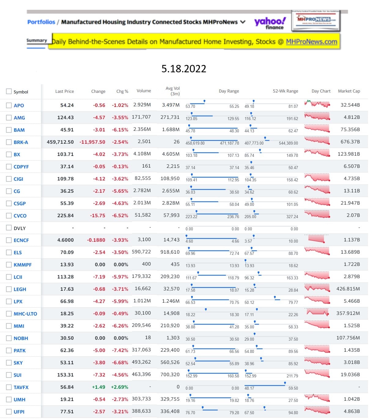 Yahoo-ManufacturedHomeCommunitiesMobileHomeParksFactoriesProductionSuppliersFinanceStocksEquitiesClosingDataYahooFinanceLog5.18.2022