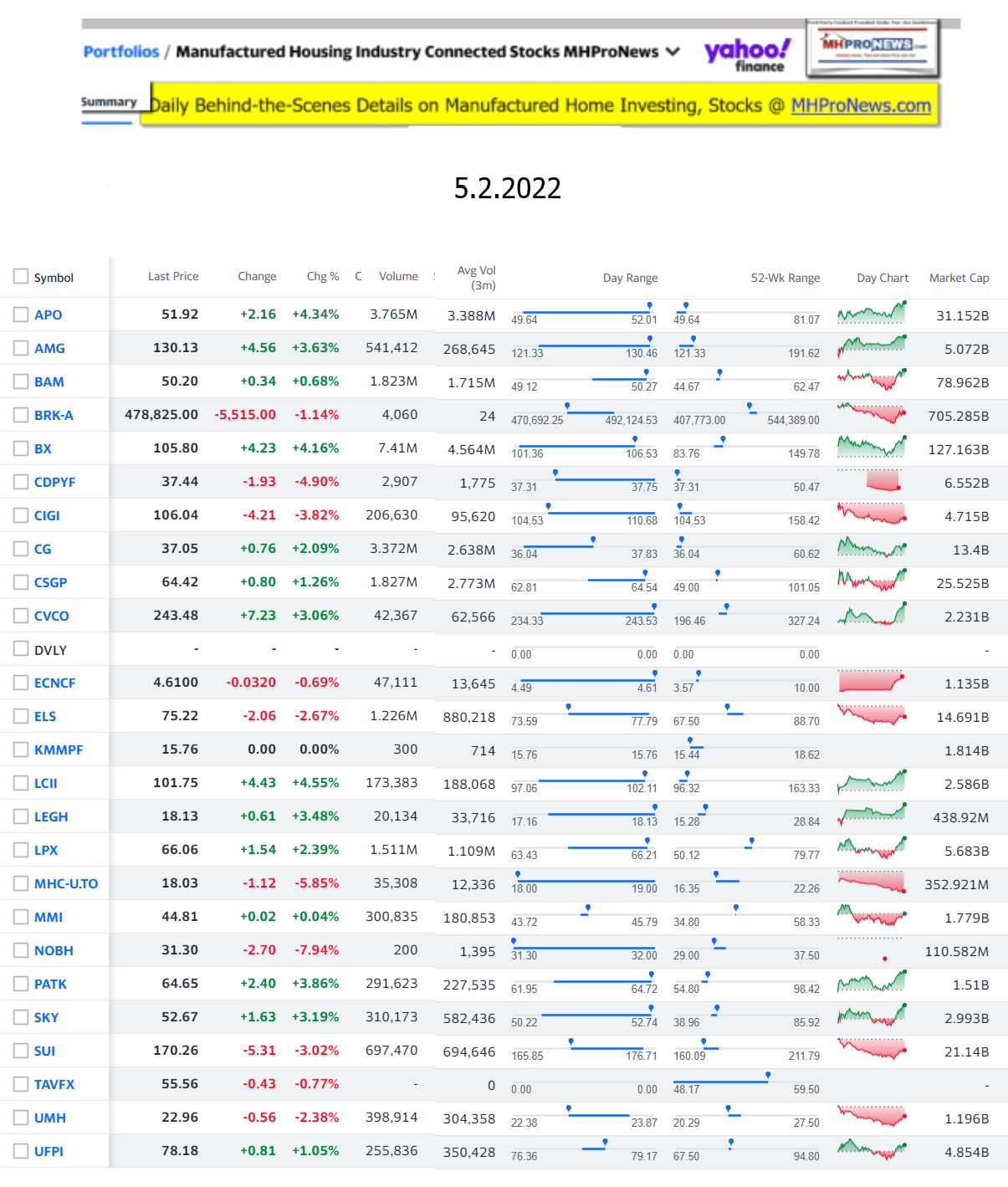 Yahoo-ManufacturedHomeCommunitiesMobileHomeParksFactoriesProductionSuppliersFinanceStocksEquitiesClosingDataYahooFinanceLog5.2.2022