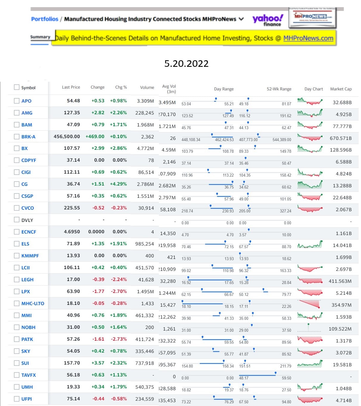 Yahoo-ManufacturedHomeCommunitiesMobileHomeParksFactoriesProductionSuppliersFinanceStocksEquitiesClosingDataYahooFinanceLog5.20.2022