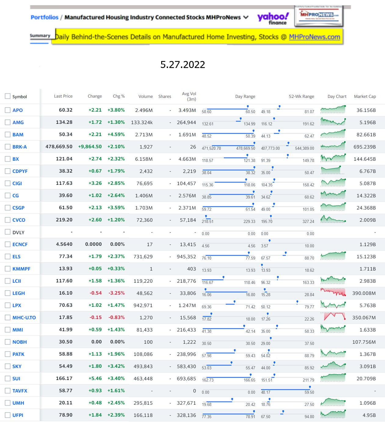 Yahoo-ManufacturedHomeCommunitiesMobileHomeParksFactoriesProductionSuppliersFinanceStocksEquitiesClosingDataYahooFinanceLog5.27.2022