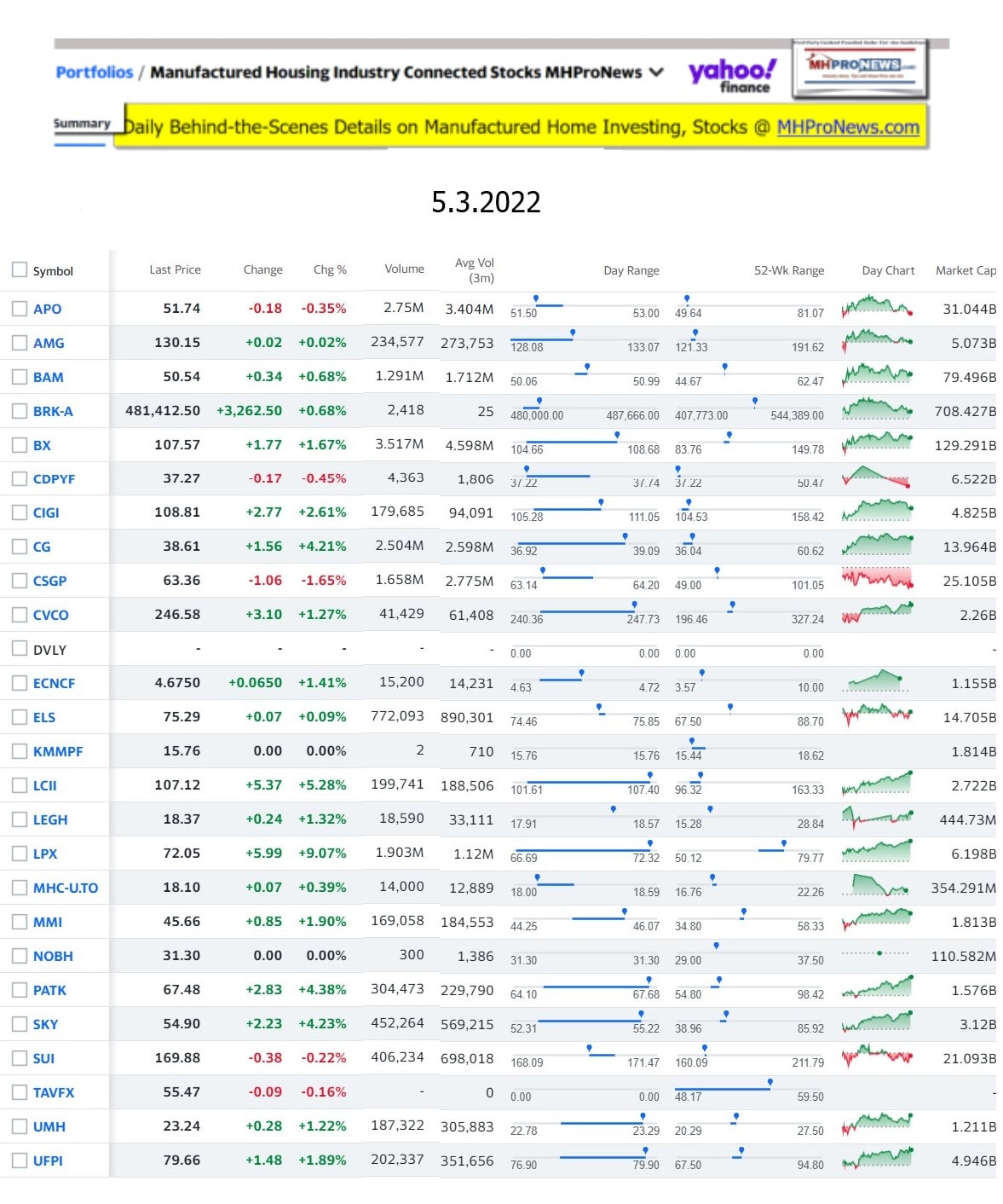 Yahoo-ManufacturedHomeCommunitiesMobileHomeParksFactoriesProductionSuppliersFinanceStocksEquitiesClosingDataYahooFinanceLog5.3.2022
