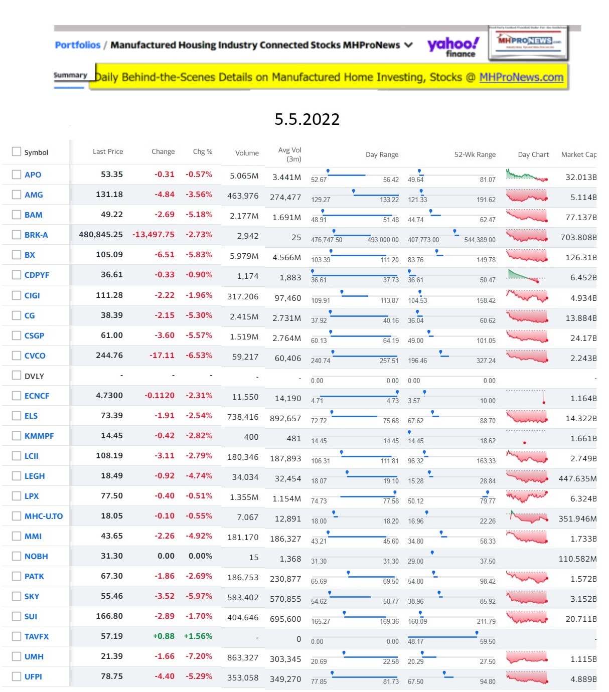 Yahoo-ManufacturedHomeCommunitiesMobileHomeParksFactoriesProductionSuppliersFinanceStocksEquitiesClosingDataYahooFinanceLog5.5.2022b