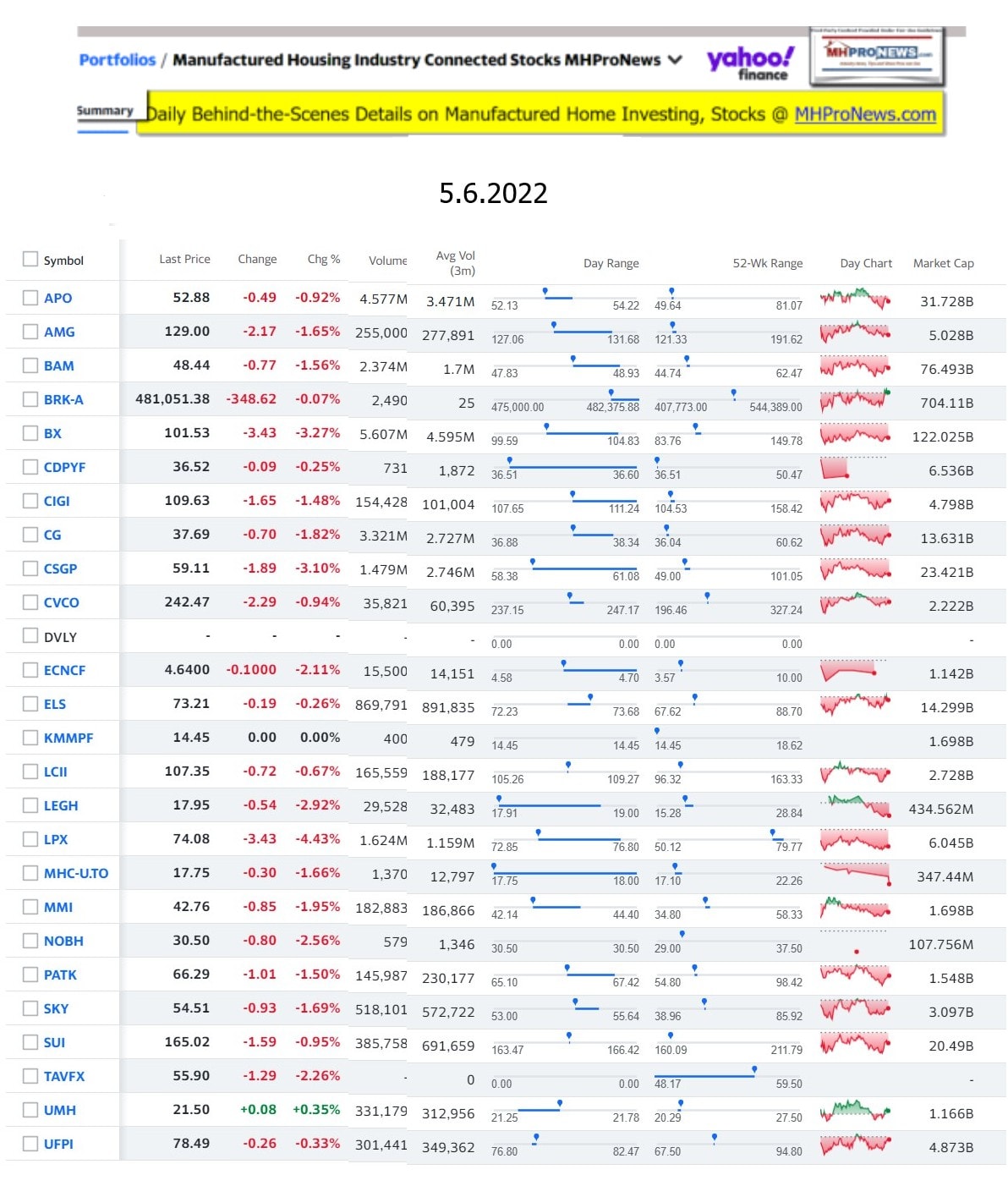 Yahoo-ManufacturedHomeCommunitiesMobileHomeParksFactoriesProductionSuppliersFinanceStocksEquitiesClosingDataYahooFinanceLog5.6.2022