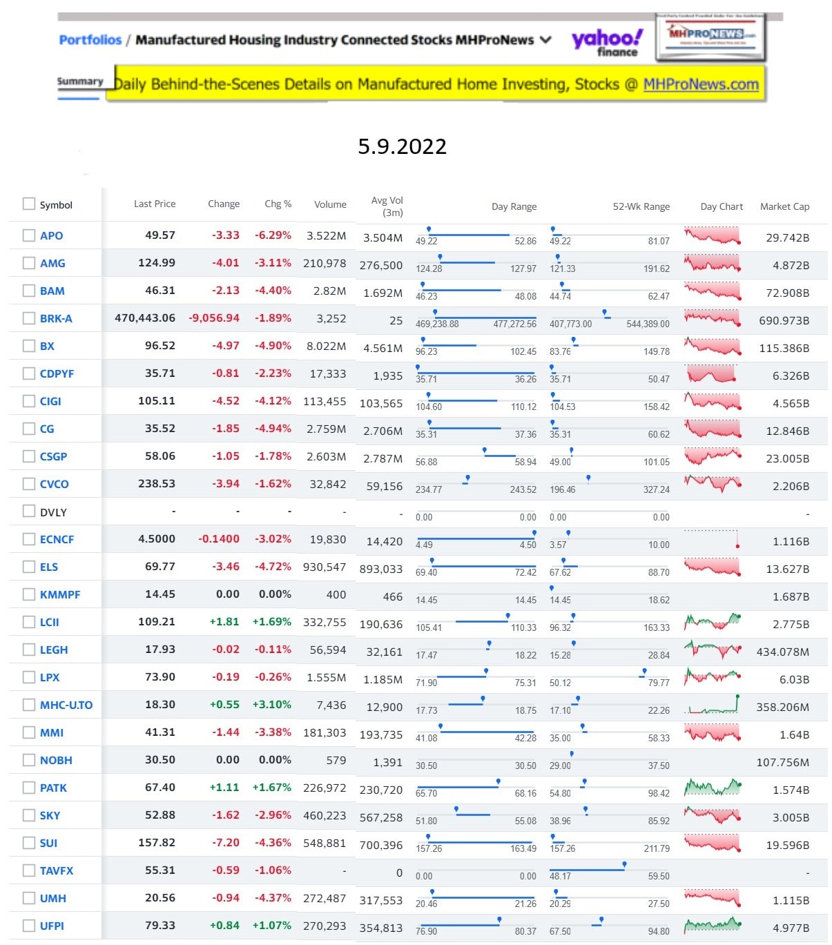 Yahoo-ManufacturedHomeCommunitiesMobileHomeParksFactoriesProductionSuppliersFinanceStocksEquitiesClosingDataYahooFinanceLog5.9.2022