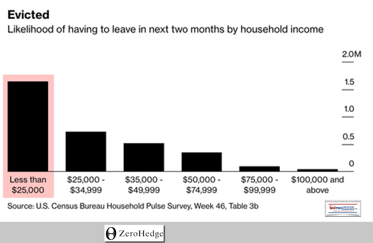 2022EvictedLikelihoodByIncomeGroupOfBeingEvictedZeroHedgeCensusBureauMHProNews