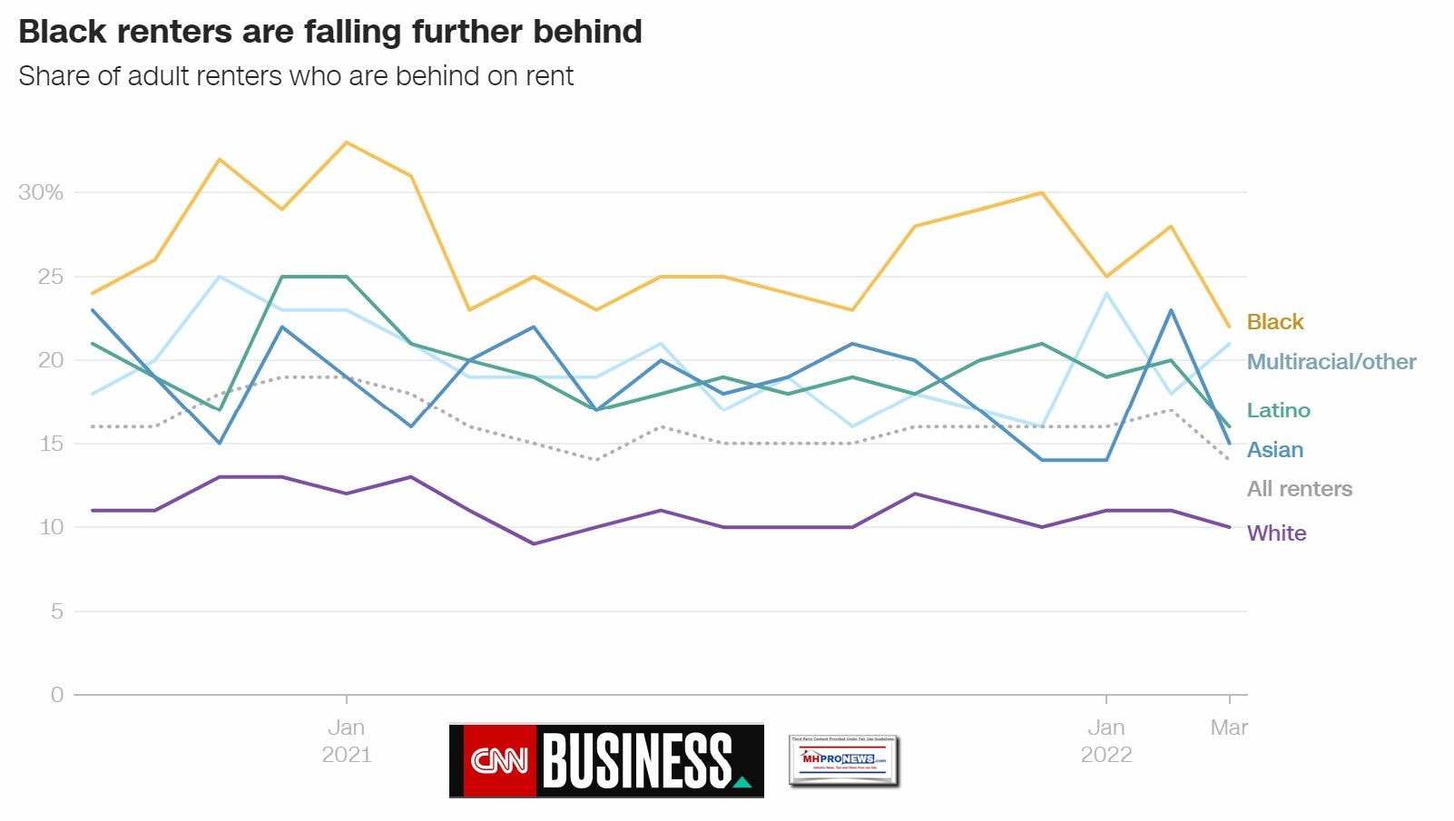 CNNBlackRentersLeadThoseAtRiskHispanicsFollows-MHProNews