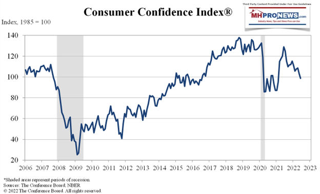 ConsumerConfidenceBoardConsumerConfidenceIndexHistoricTrackJune2022MHProNews