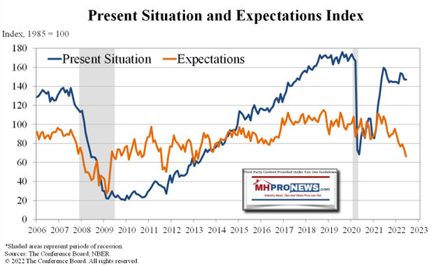 ConsumerConfidenceJune2022CurrentSitution6MonthExpectationsMHProNews