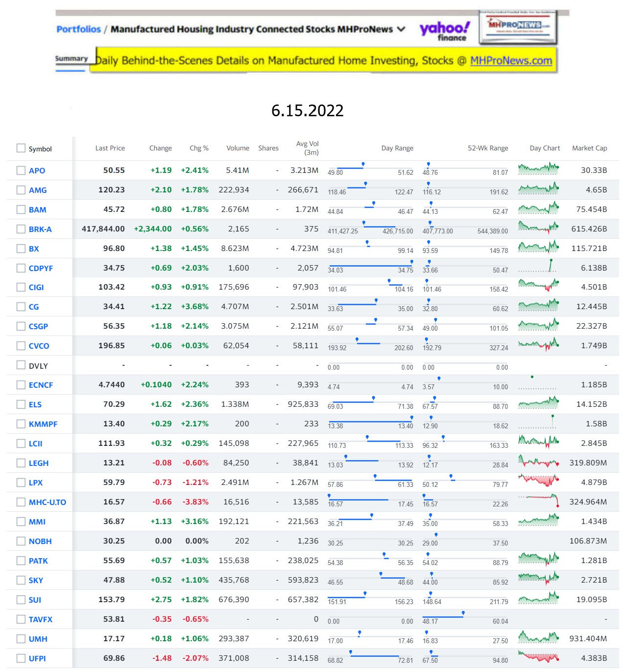 DowJonesFinanceStocksEquitiesClosingDataYahooFinanceLog6.15.2022