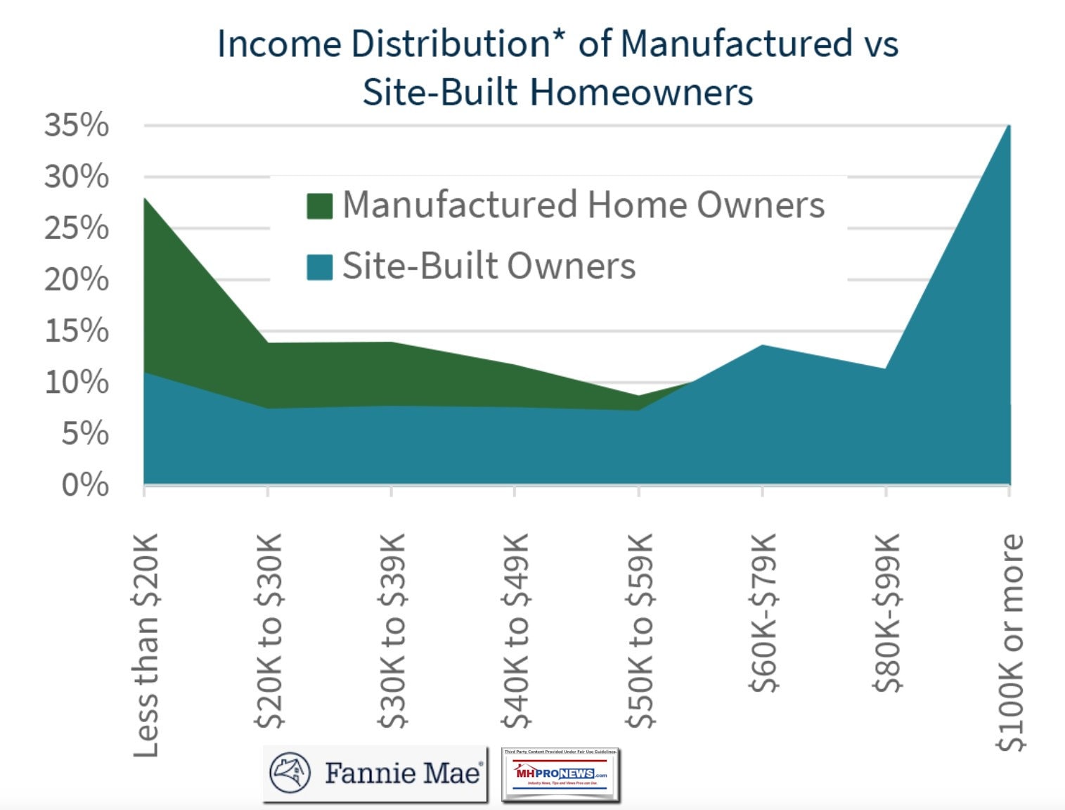 IncomeDistributionFannieMae2021Report2020DataManufacturedHomesVsSiteBuiltHousing