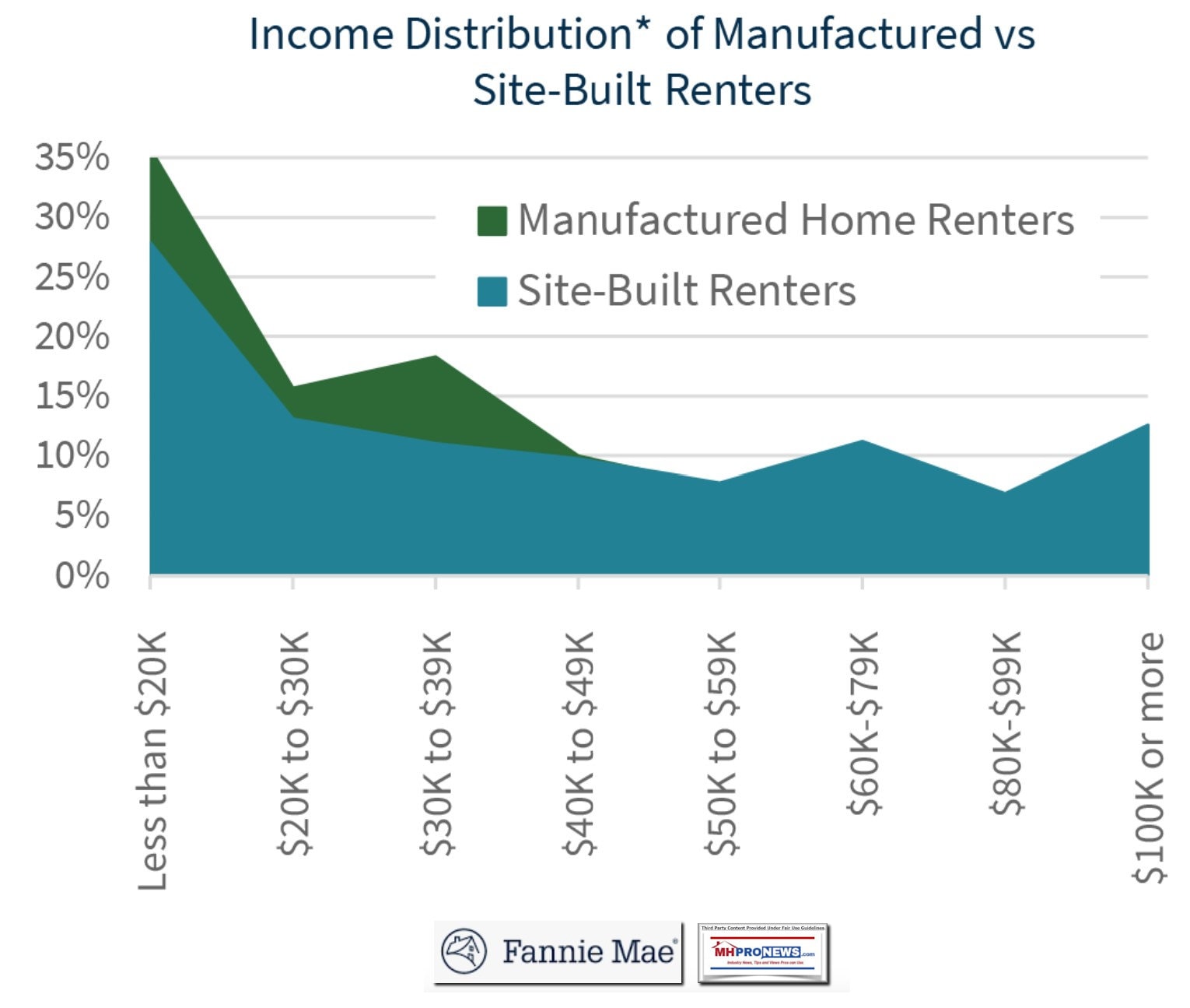 IncomeDistributionManufacturedHomeRentersVsSiteBuiltHousingRentersFannieMae2021report2020DataMHProNews