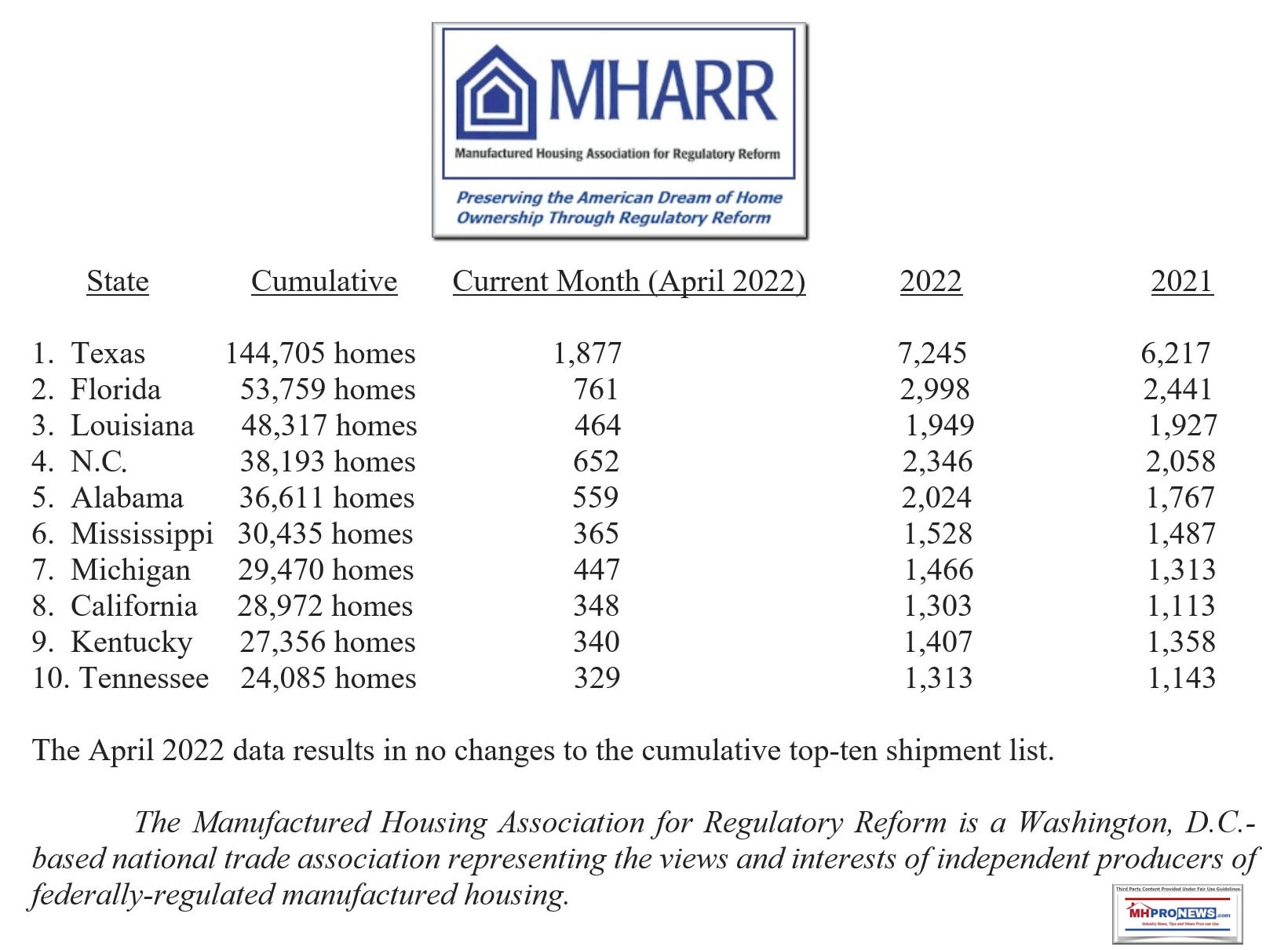 MHARRLogoManufacturedHousingAssociationForRegulatoryReformApril2022ReportNewManufacturedHomeIndustryTopTenShipmentStatesReleasedJune2022MHProNews