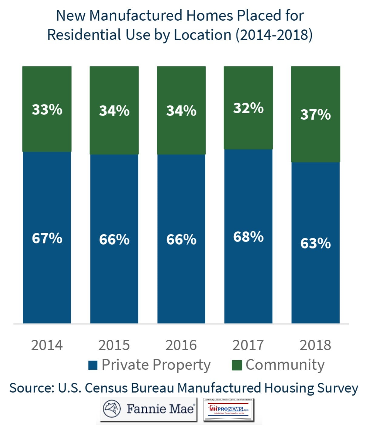 NewManufacturedHomesPlacedPrivatePropertyvsCommunitiesCensusBureauManufacturedHousingSurveyFannieMae2014-2018-Report2021MHProNews