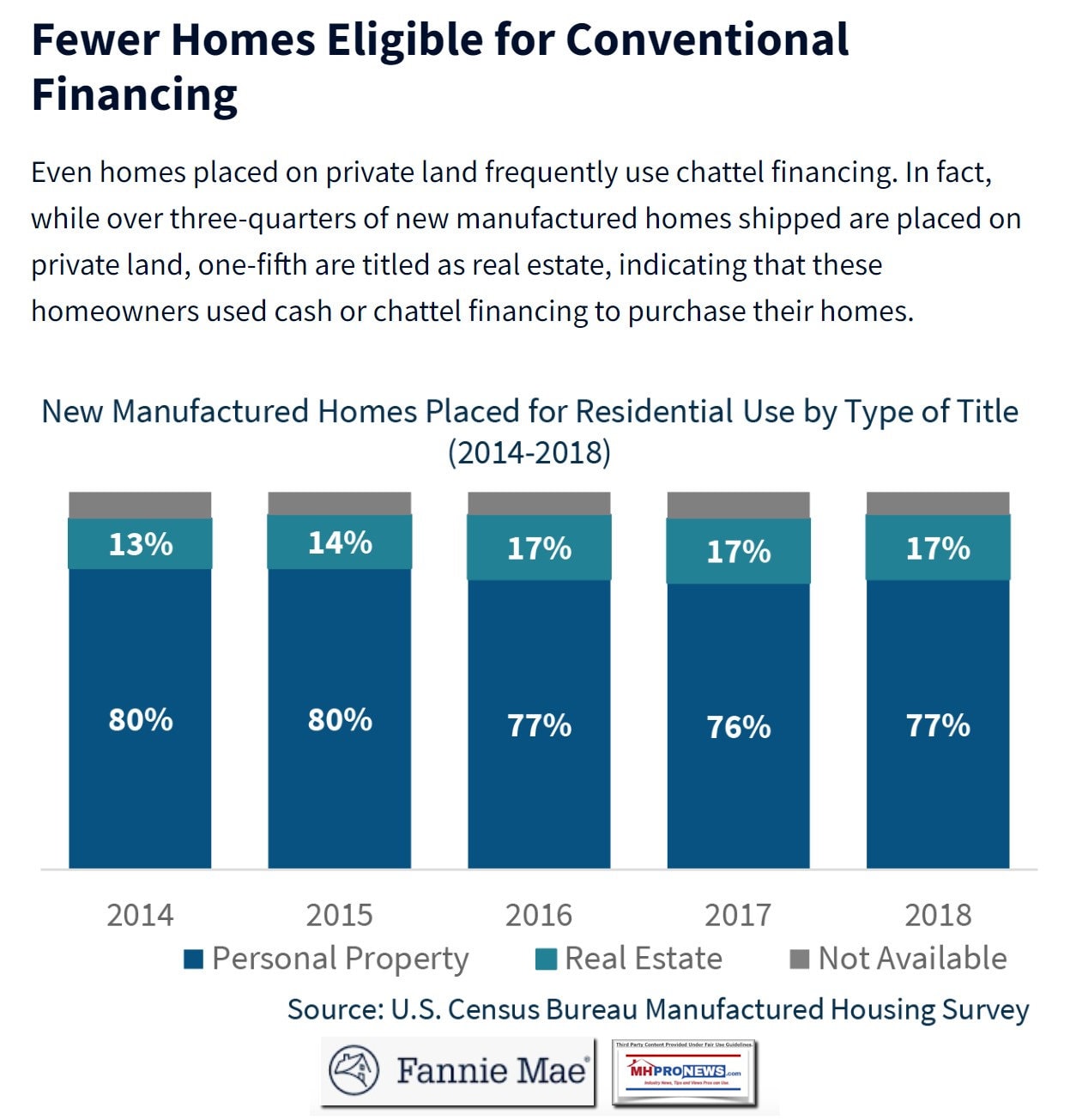 PersonalPropertyLoansVsRealEstateMortgagesFannieMae2021Published2014-2018DataManufacturedHomeProNewsMHProNews