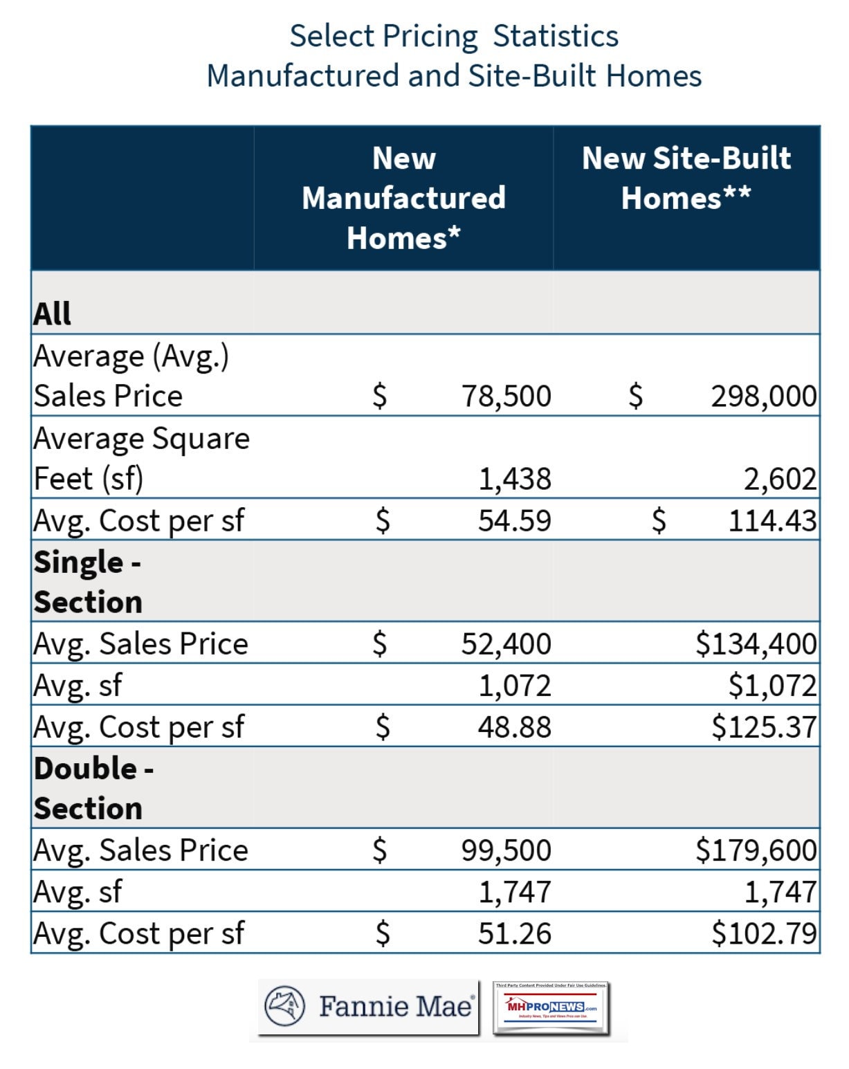 SelectPricingSingleSectionMultiSectionAllManufacturedHomesPerSqFootVsConventionalSiteBuiltHousingFannieMae2021-2020DataMHProNews