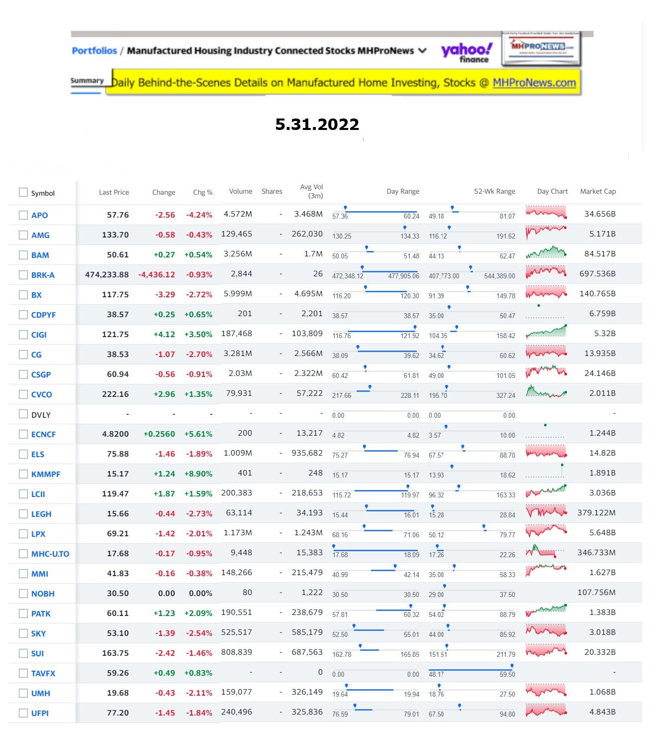 Yahoo-ManufacturedHomeCommunitiesMobileHomeParksFactoriesProductionSuppliersFinanceStocksEquitiesClosingDataYahooFinanceLog5.31.2022