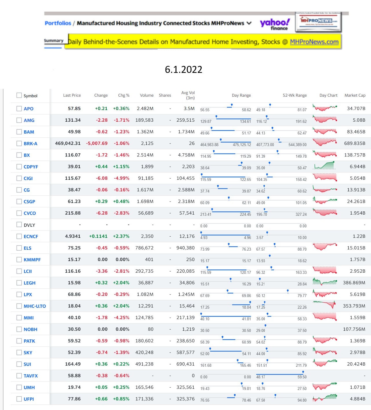 Yahoo-ManufacturedHomeCommunitiesMobileHomeParksFactoriesProductionSuppliersFinanceStocksEquitiesClosingDataYahooFinanceLog6.1.2022