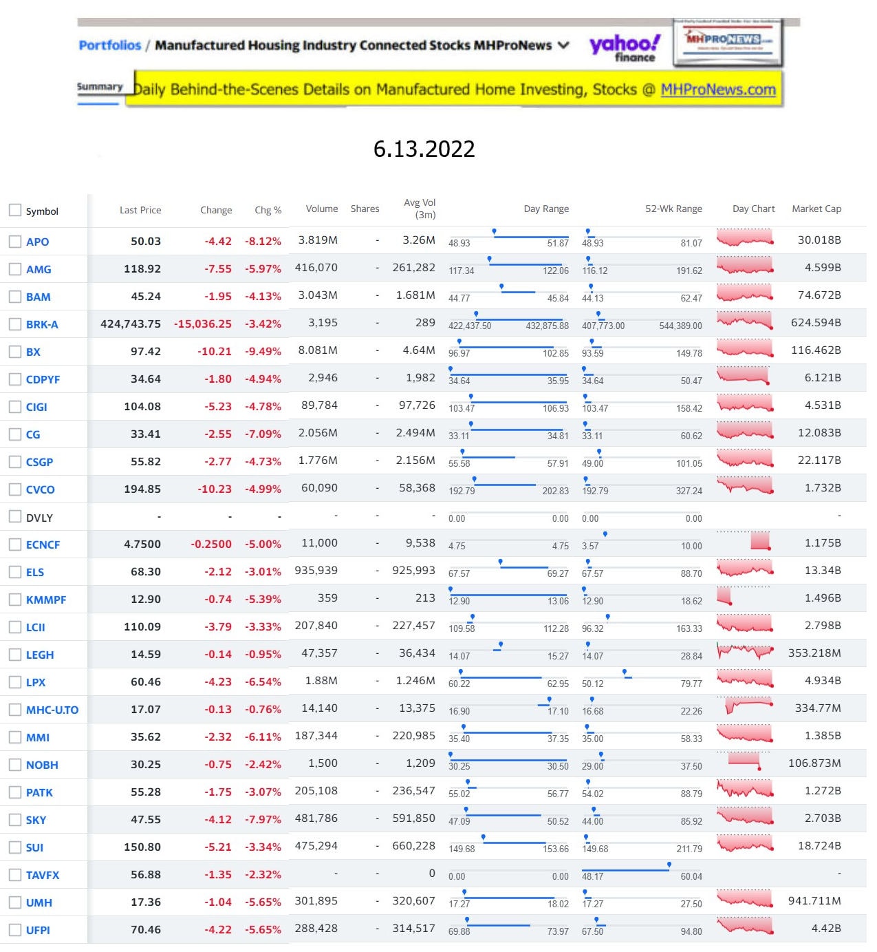Yahoo-ManufacturedHomeCommunitiesMobileHomeParksFactoriesProductionSuppliersFinanceStocksEquitiesClosingDataYahooFinanceLog6.13.2022b