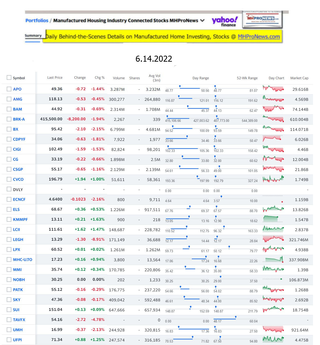 Yahoo-ManufacturedHomeCommunitiesMobileHomeParksFactoriesProductionSuppliersFinanceStocksEquitiesClosingDataYahooFinanceLog6.14.2022