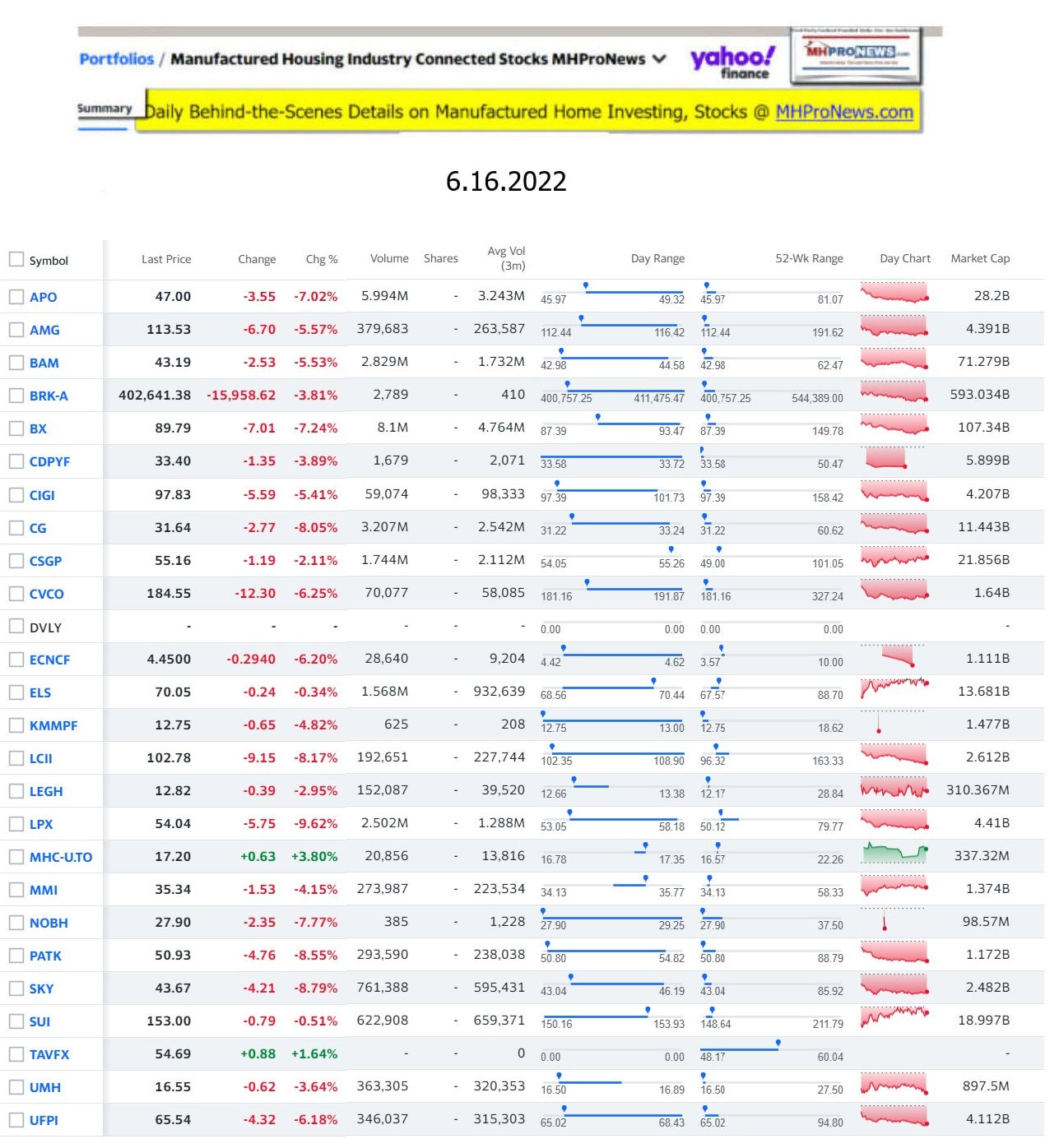Yahoo-ManufacturedHomeCommunitiesMobileHomeParksFactoriesProductionSuppliersFinanceStocksEquitiesClosingDataYahooFinanceLog6.16.2022