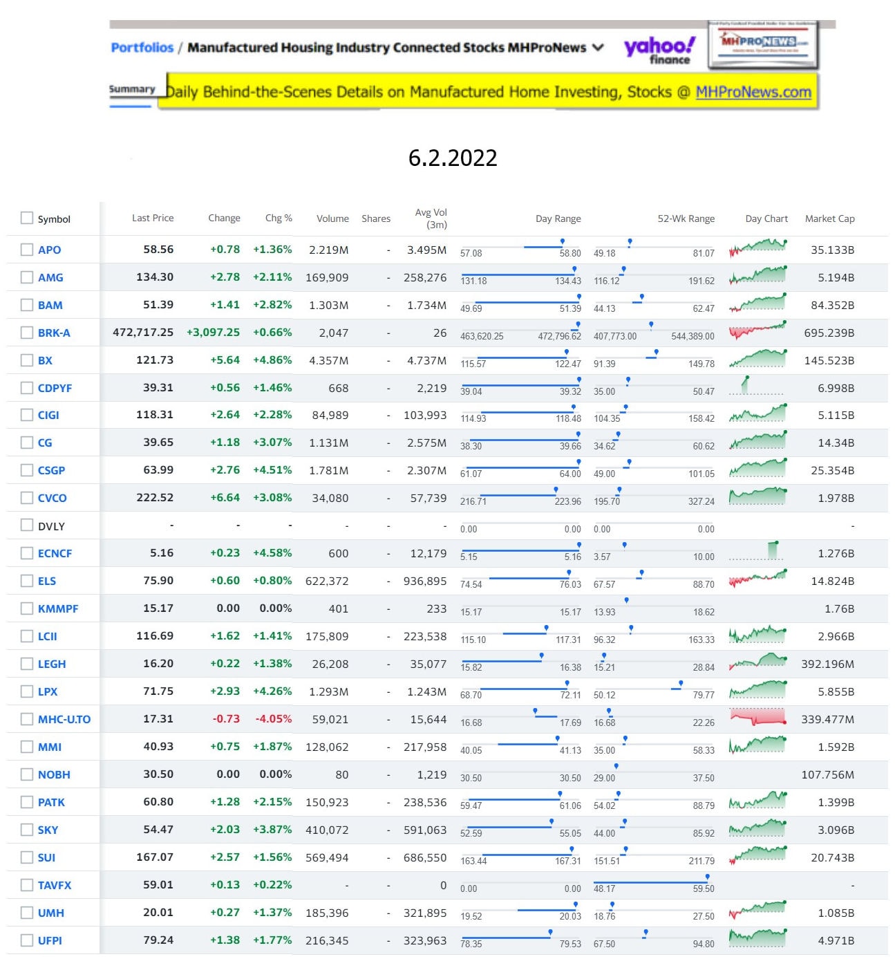 Yahoo-ManufacturedHomeCommunitiesMobileHomeParksFactoriesProductionSuppliersFinanceStocksEquitiesClosingDataYahooFinanceLog6.2.2022